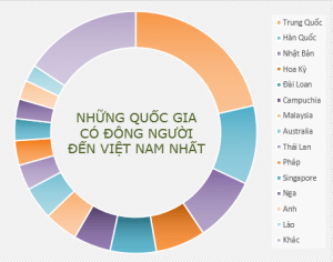 bieu do uoc tinh luong khach du lich den viet nam